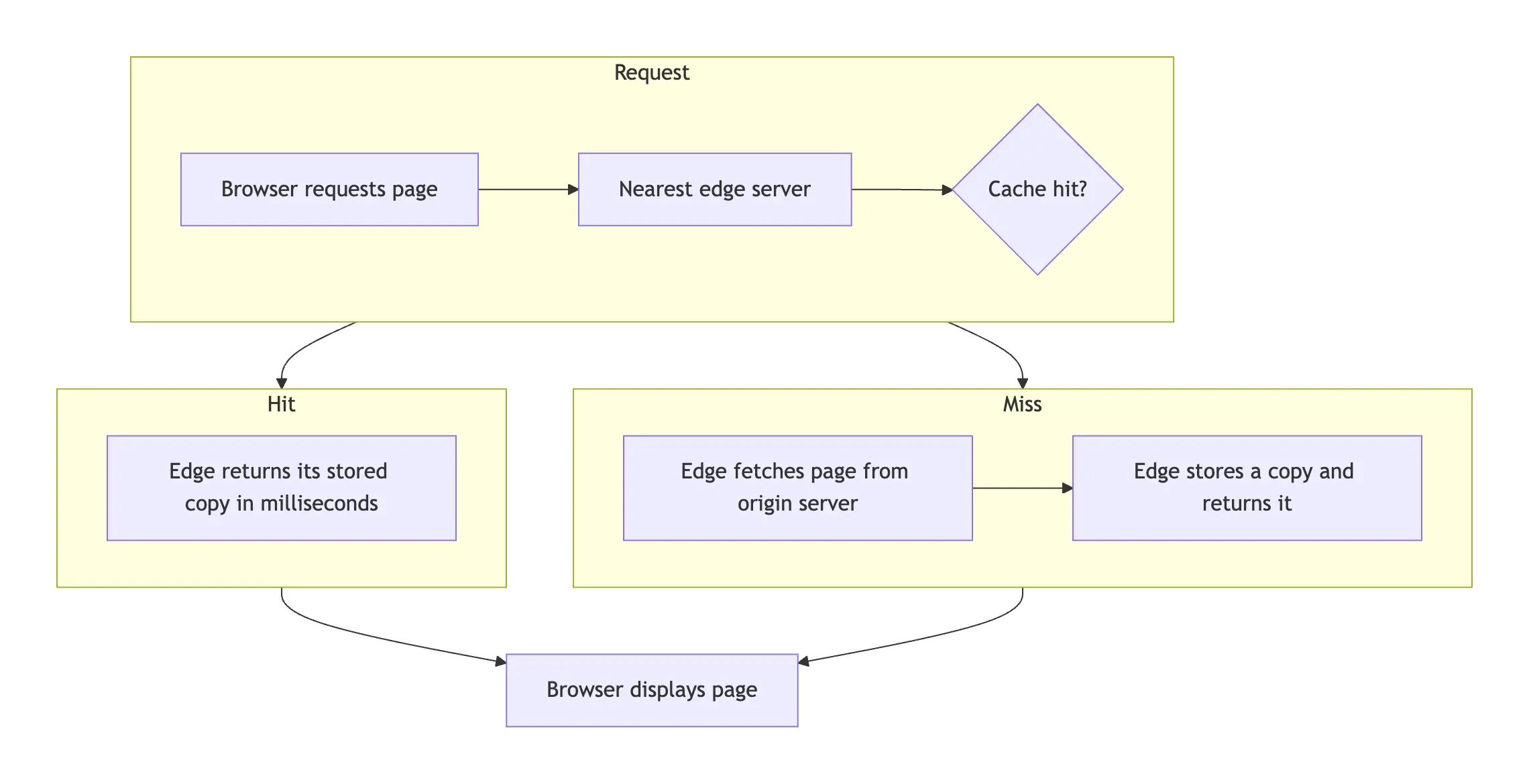 The Mermaid version: grouped boxes for request, hit and miss, in Mermaid's default theme.