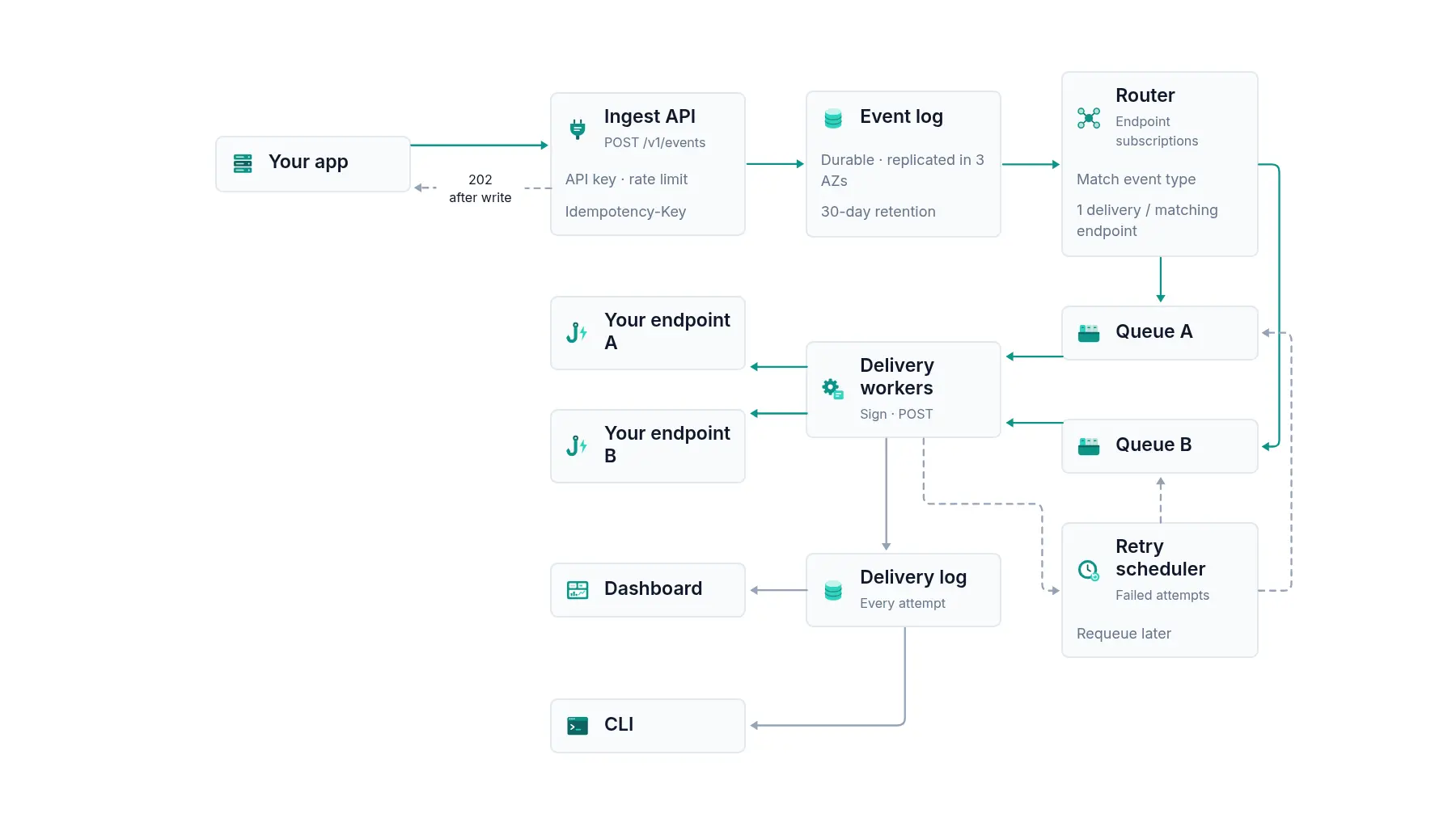 Architecture diagram of Relay: your app sends events to the Ingest API, which writes them to an event log; a router makes one delivery per subscribed endpoint, and delivery workers sign and send each one, with failed attempts retried.