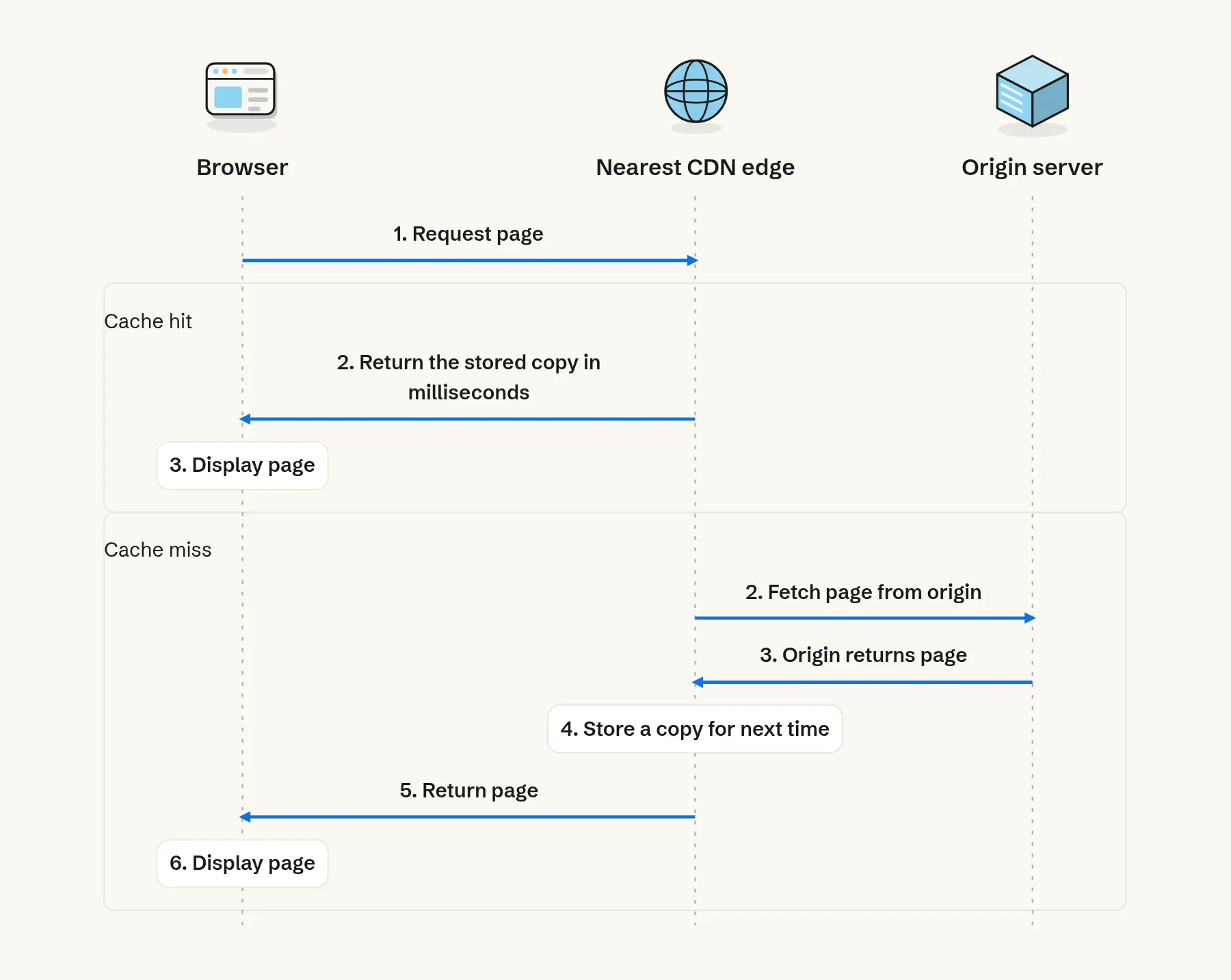 The diagramkit version: a sequence diagram between the browser, the nearest CDN edge and the origin server, with the cache hit and cache miss paths numbered in order.