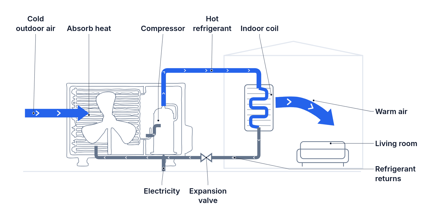 A heat pump draws heat from cold outdoor air, compresses the refrigerant and releases the heat inside the house.