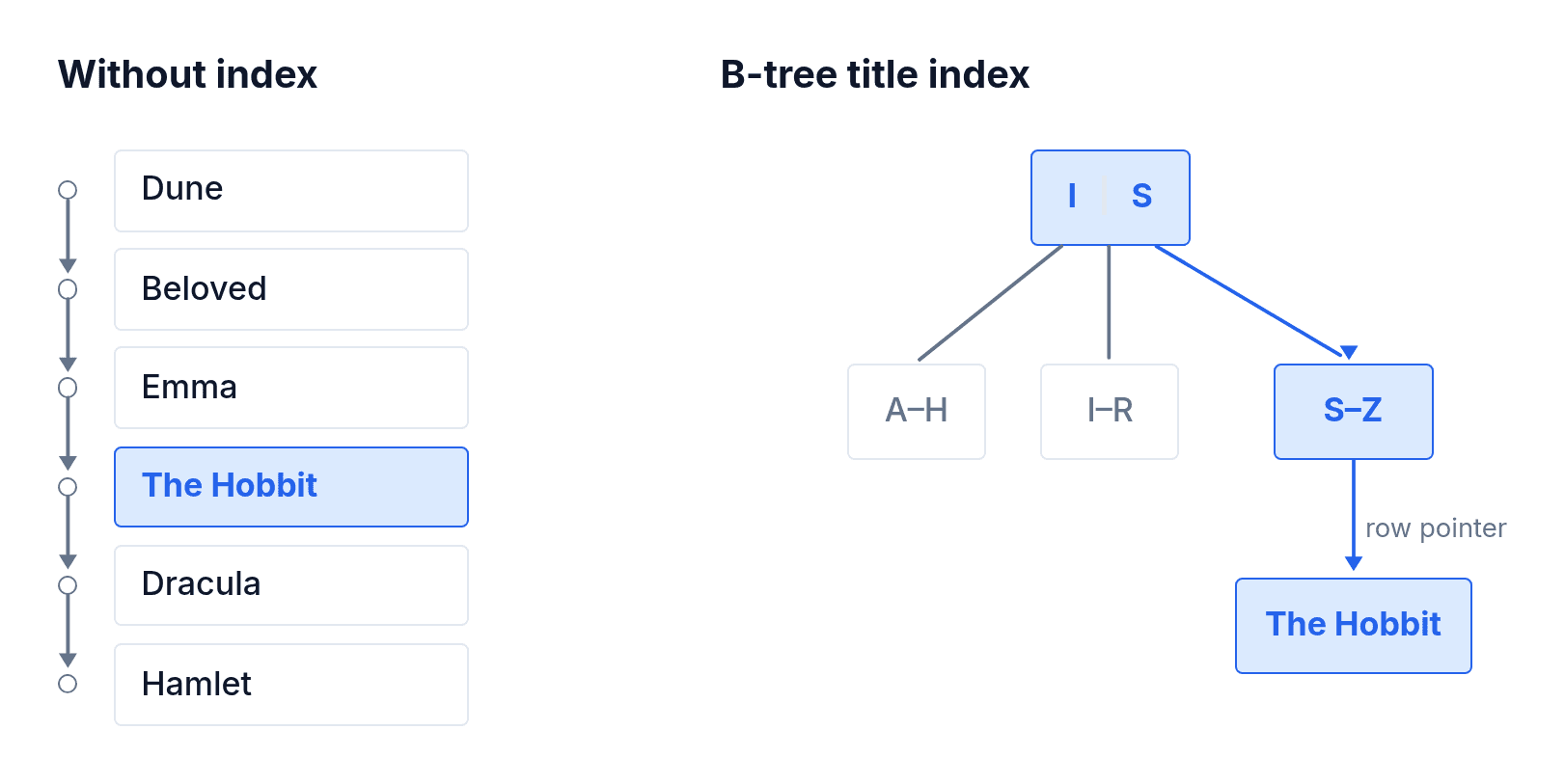 A full scan through every row beside a B-tree index that walks a few nodes straight to the matching row.