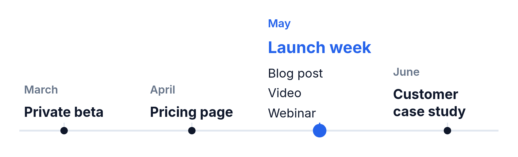 A launch timeline from March to June, with launch week in May highlighted.