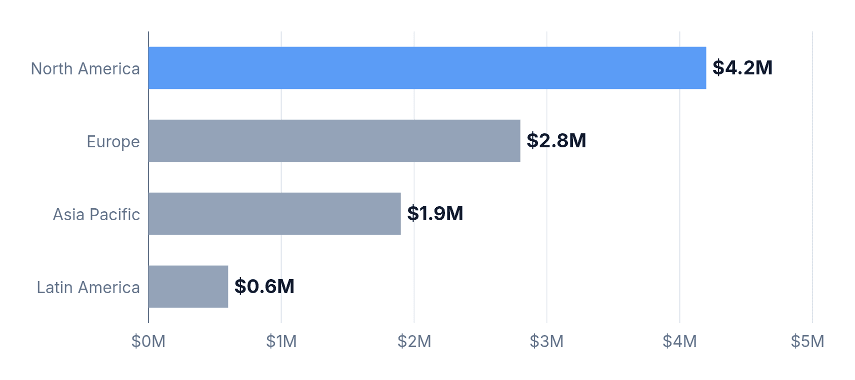 Quarterly revenue by region as bars, North America largest at $4.2M.