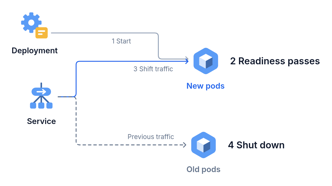 New pods start and pass health checks, traffic shifts to them, and the old pods shut down.