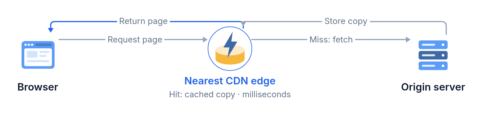 diagramkit's diagram for: How a CDN serves a page