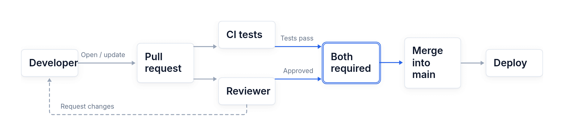 diagramkit's diagram for: How a pull request gets merged