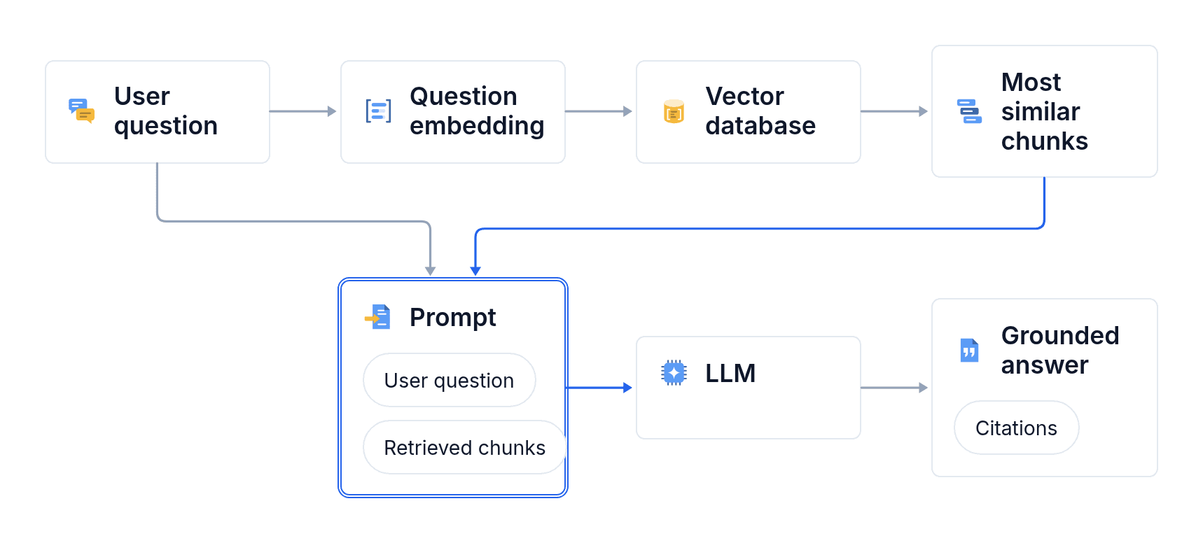 diagramkit's diagram for: How RAG answers a question