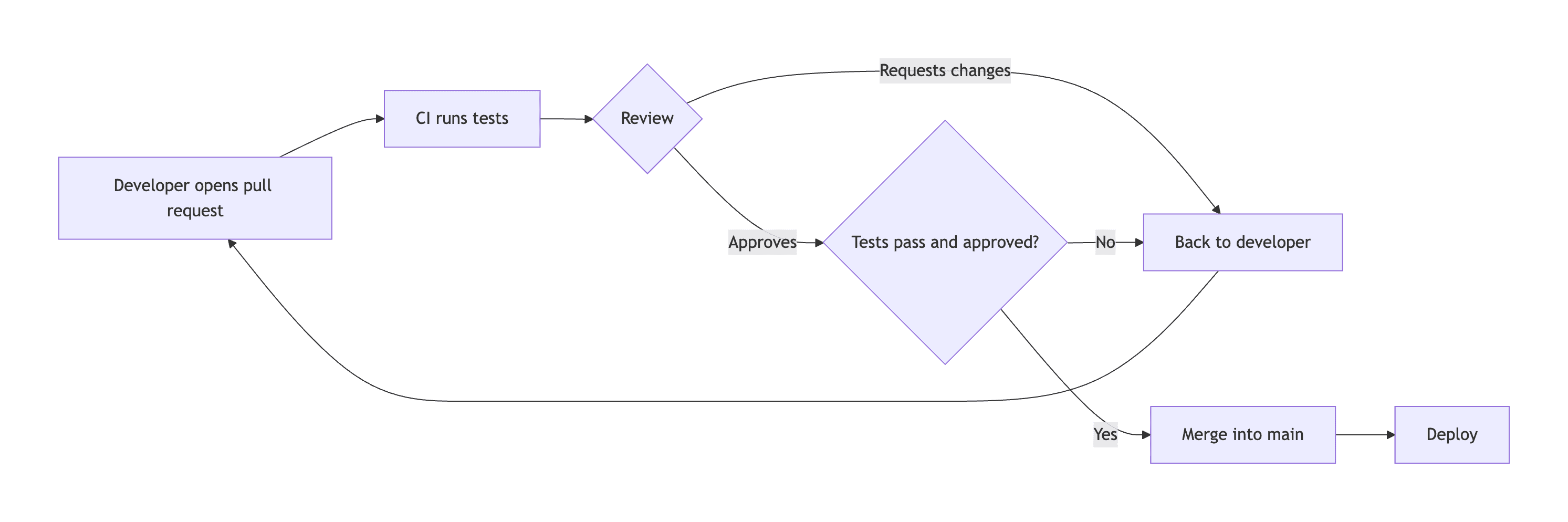 Mermaid's result for: How a pull request gets merged