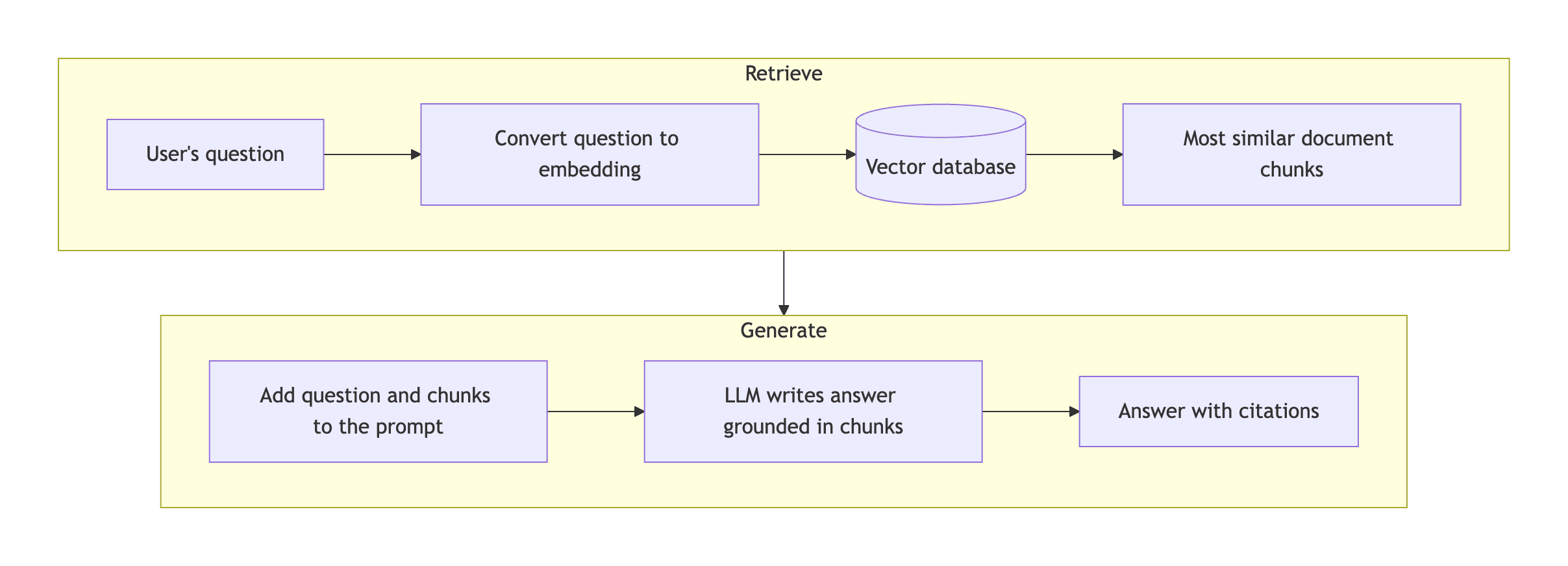 Mermaid's result for: How RAG answers a question