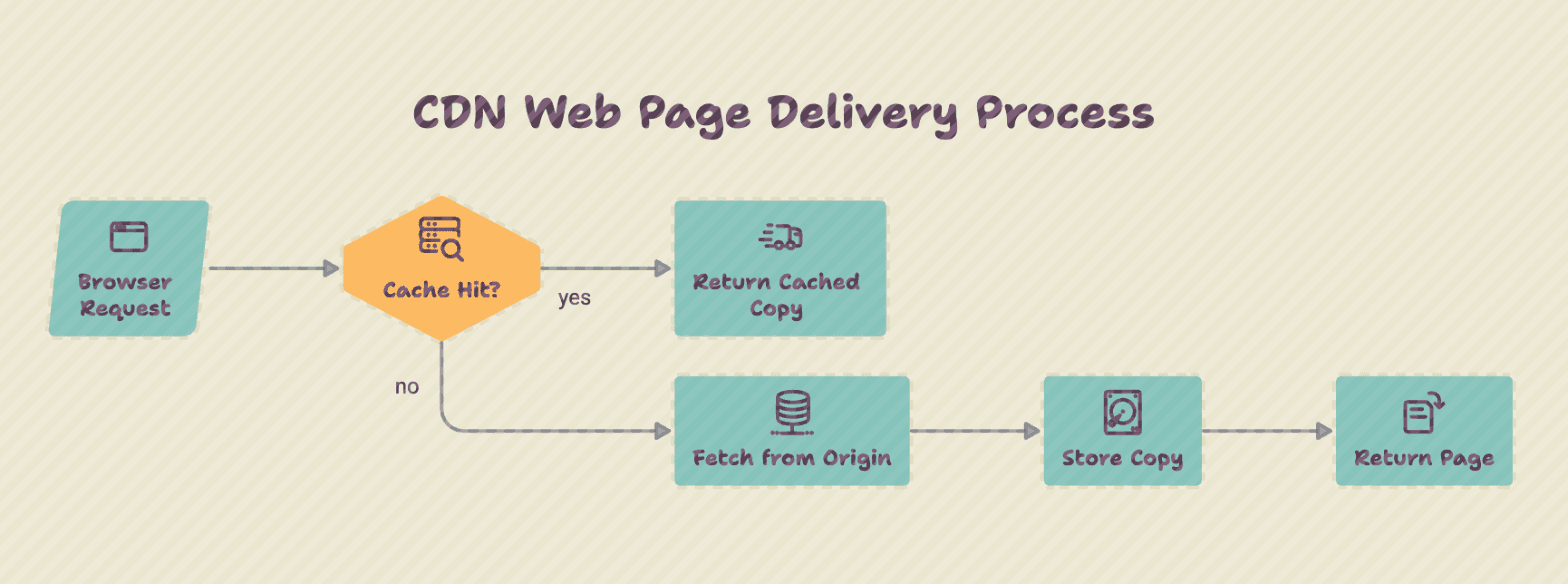 Napkin AI's result for: How a CDN serves a page