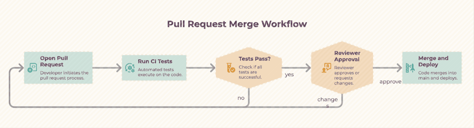 Napkin AI's result for: How a pull request gets merged