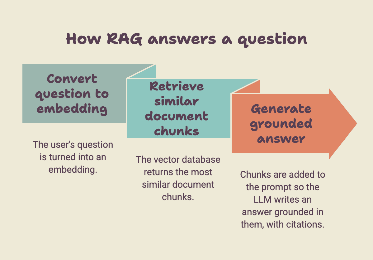 Napkin AI's result for: How RAG answers a question