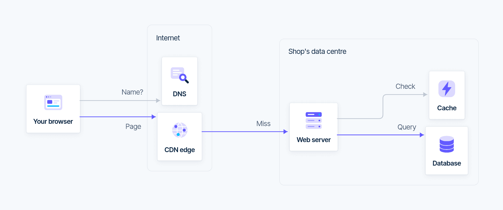 The same diagram in the Ledgerline brand, with its fonts, colours, icons and node shapes.