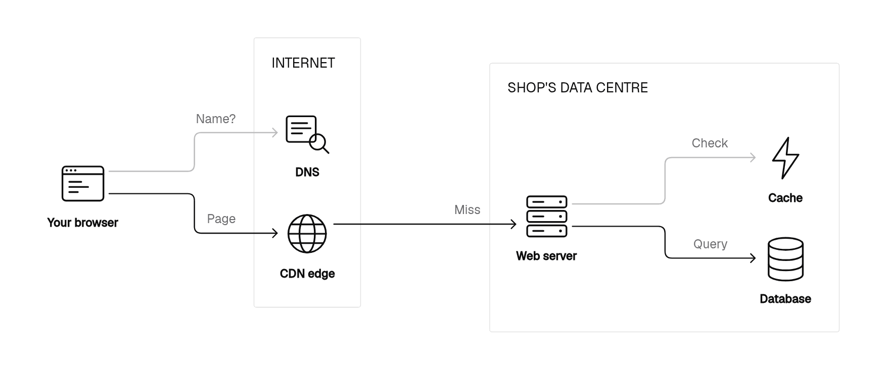 The same diagram in the Plainform brand, with its fonts, colours, icons and node shapes.