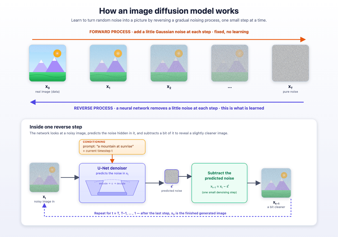Claude Opus's diagram of an image diffusion model: a forward row where a mountain picture turns to noise, a reverse row, and a panel inside one reverse step with a U-Net predicting the noise from the prompt and timestep, then subtracting it. The parts appear in order.