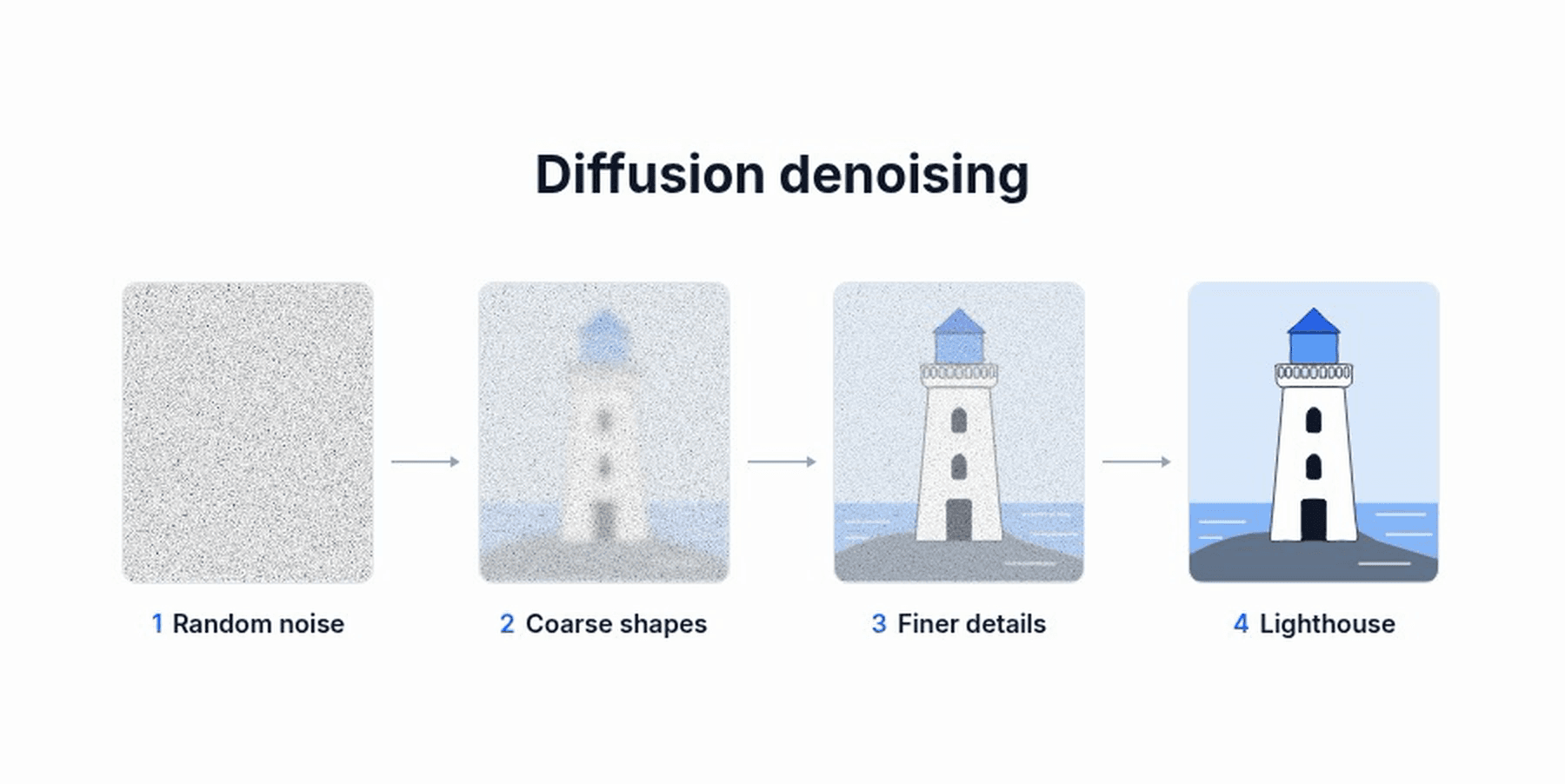diagramkit's diagram of an image diffusion model: four panels from random noise to coarse shapes, finer details and a finished lighthouse, the noise clearing step by step.