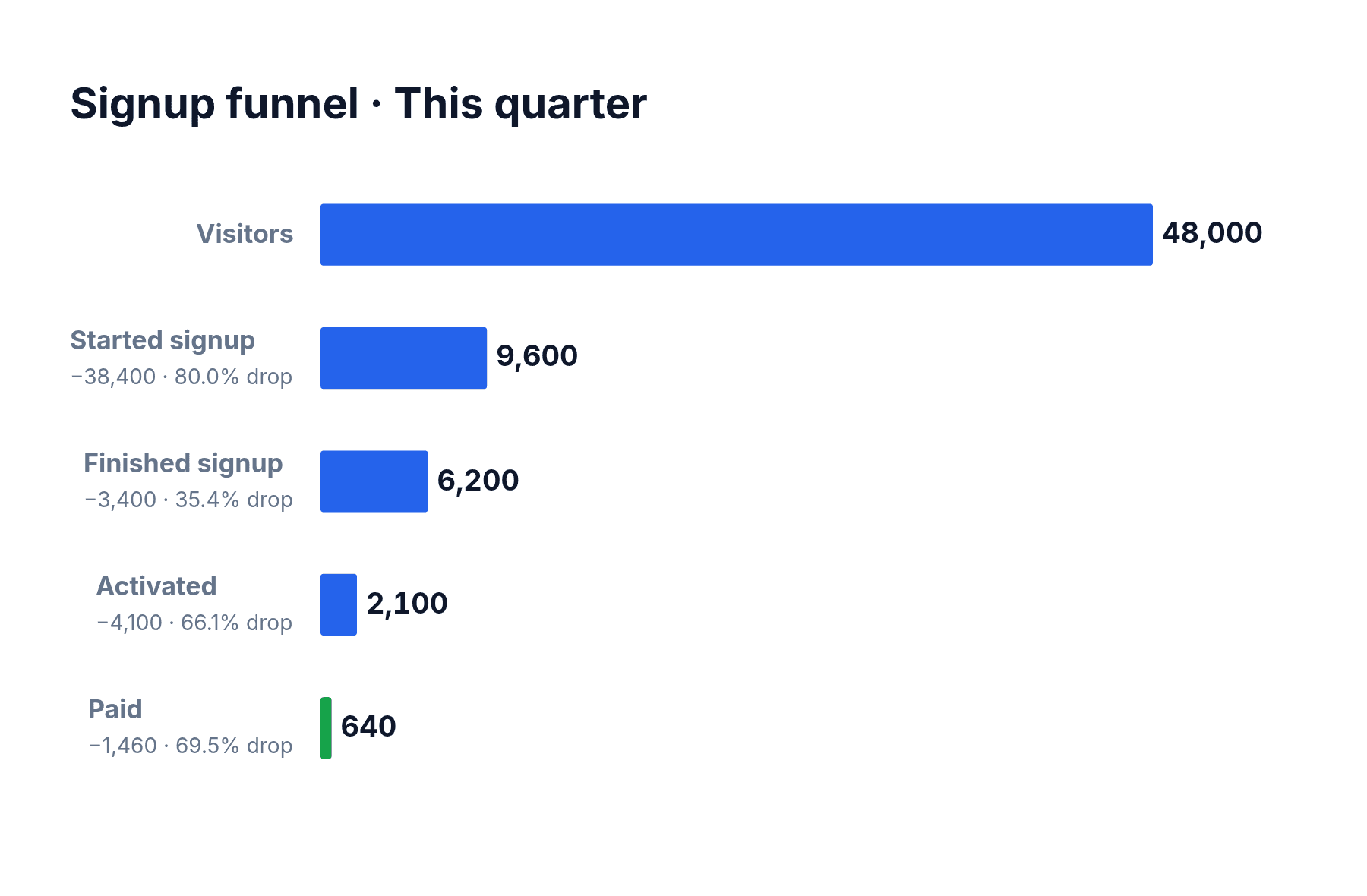 Signup funnel: 48,000 visitors, 9,600 signup starts, 6,200 completed signups, 2,100 activated accounts and 640 paid customers.