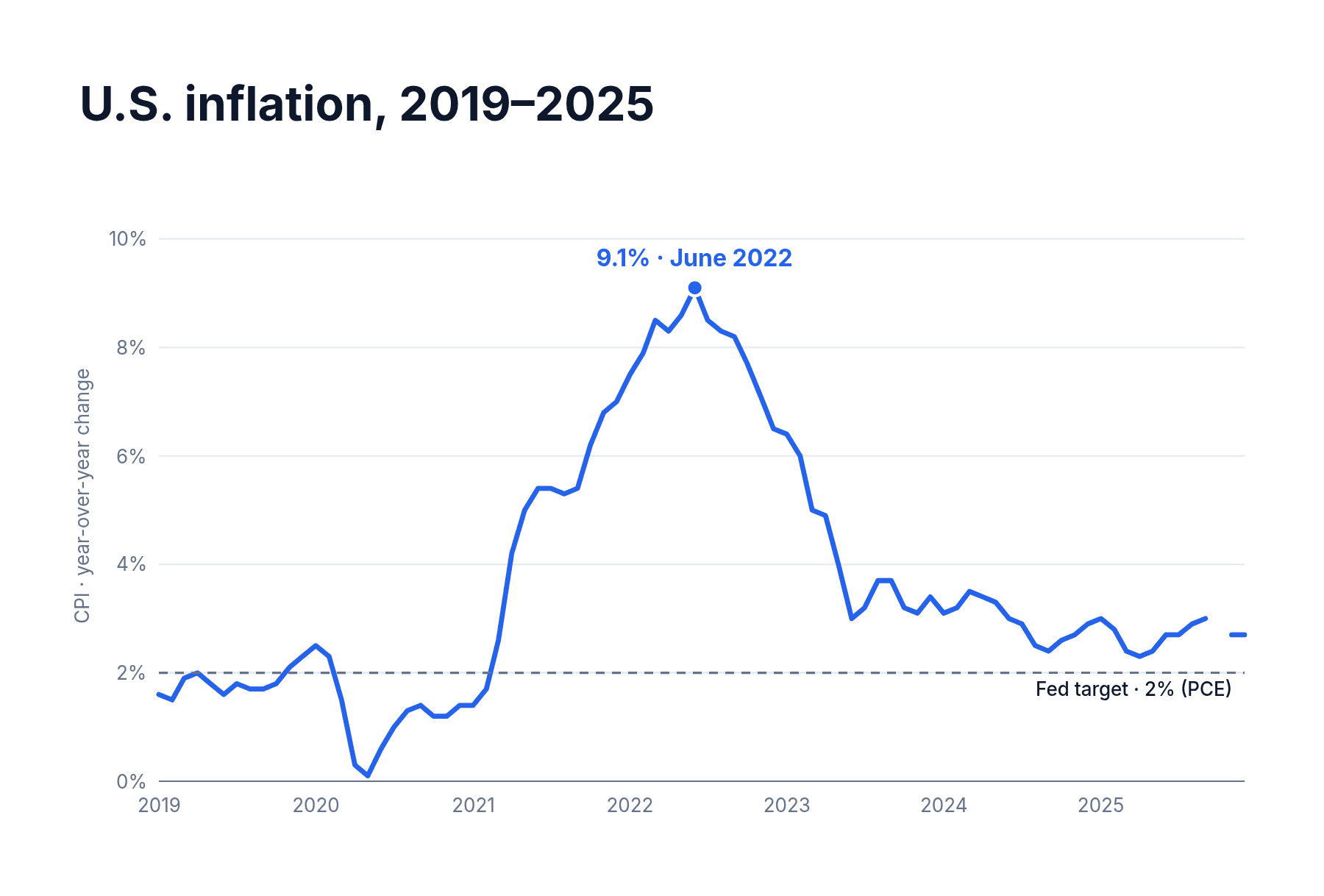 US CPI inflation from 2019 to 2025 peaks at 9.1 percent in June 2022, with the Fed’s 2 percent target shown as a dashed line.