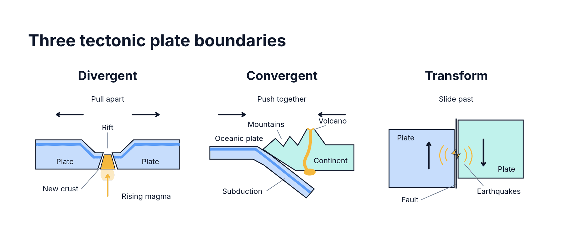 Divergent, convergent and transform plate boundaries, with the rifts, mountains, volcanoes and earthquakes each one creates.