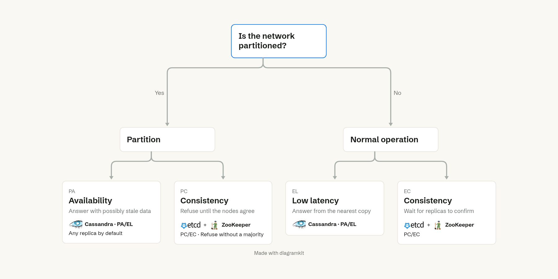 A decision tree: during a partition choose availability or consistency, otherwise latency or consistency, with example databases