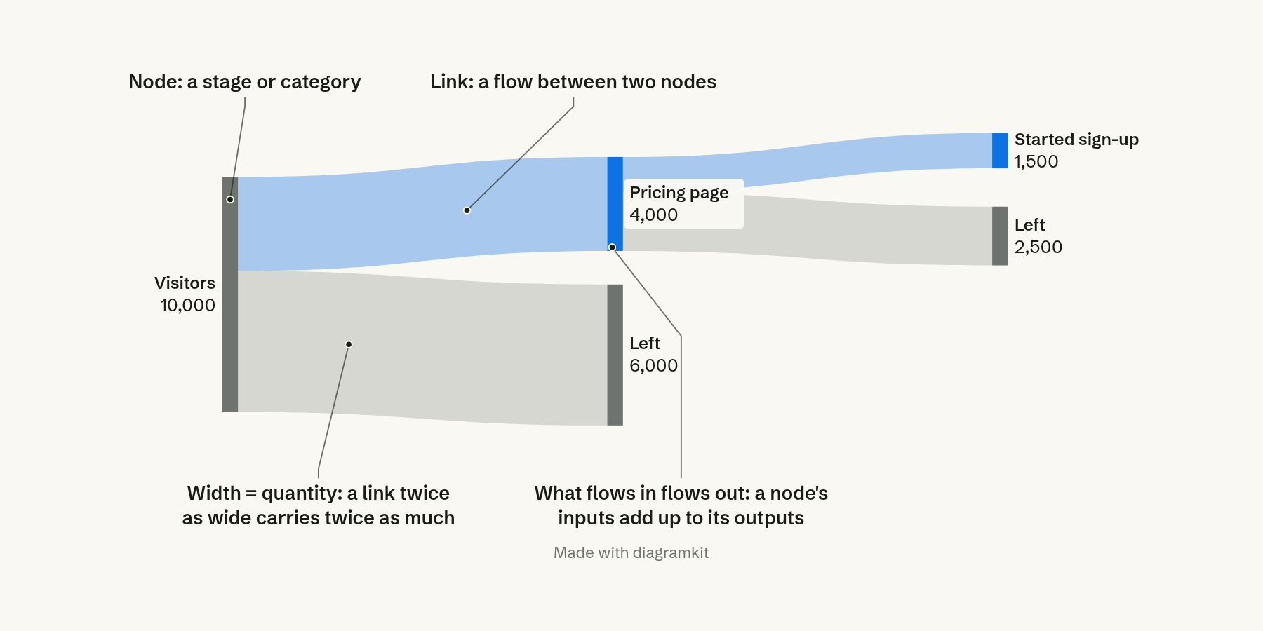A small Sankey diagram with its nodes, links, widths and balance labeled