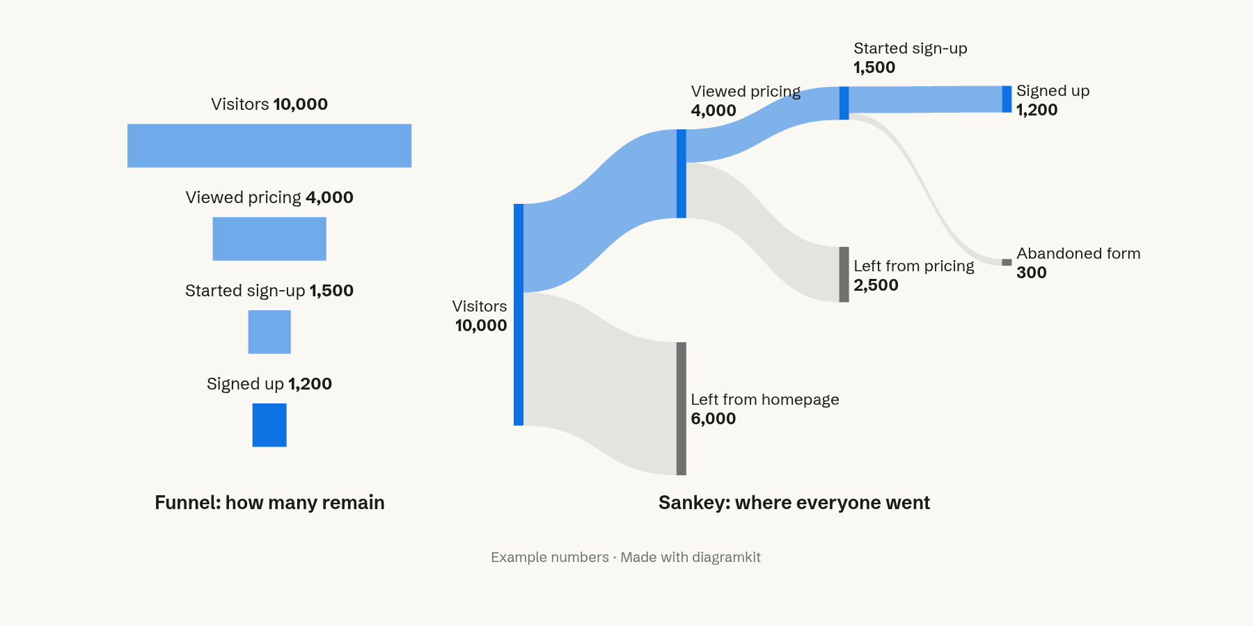 The same sign-up numbers as a funnel chart and as a Sankey diagram