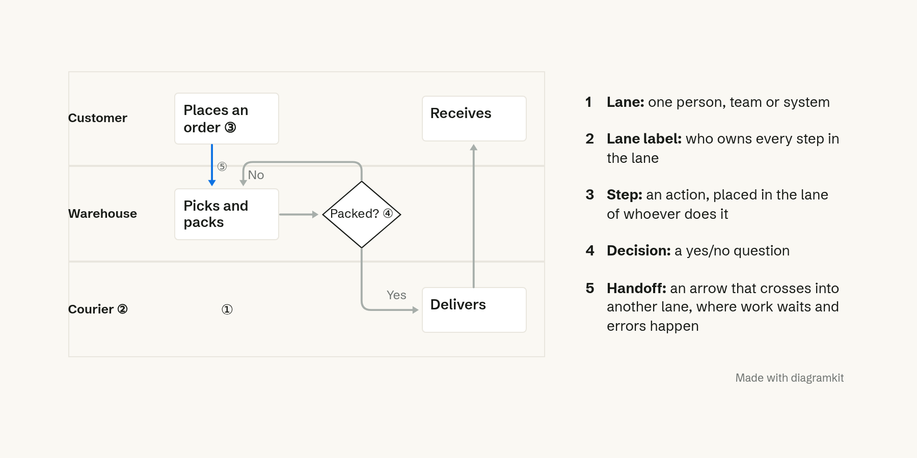 A small swimlane diagram with its lanes, steps, decision and handoffs labeled
