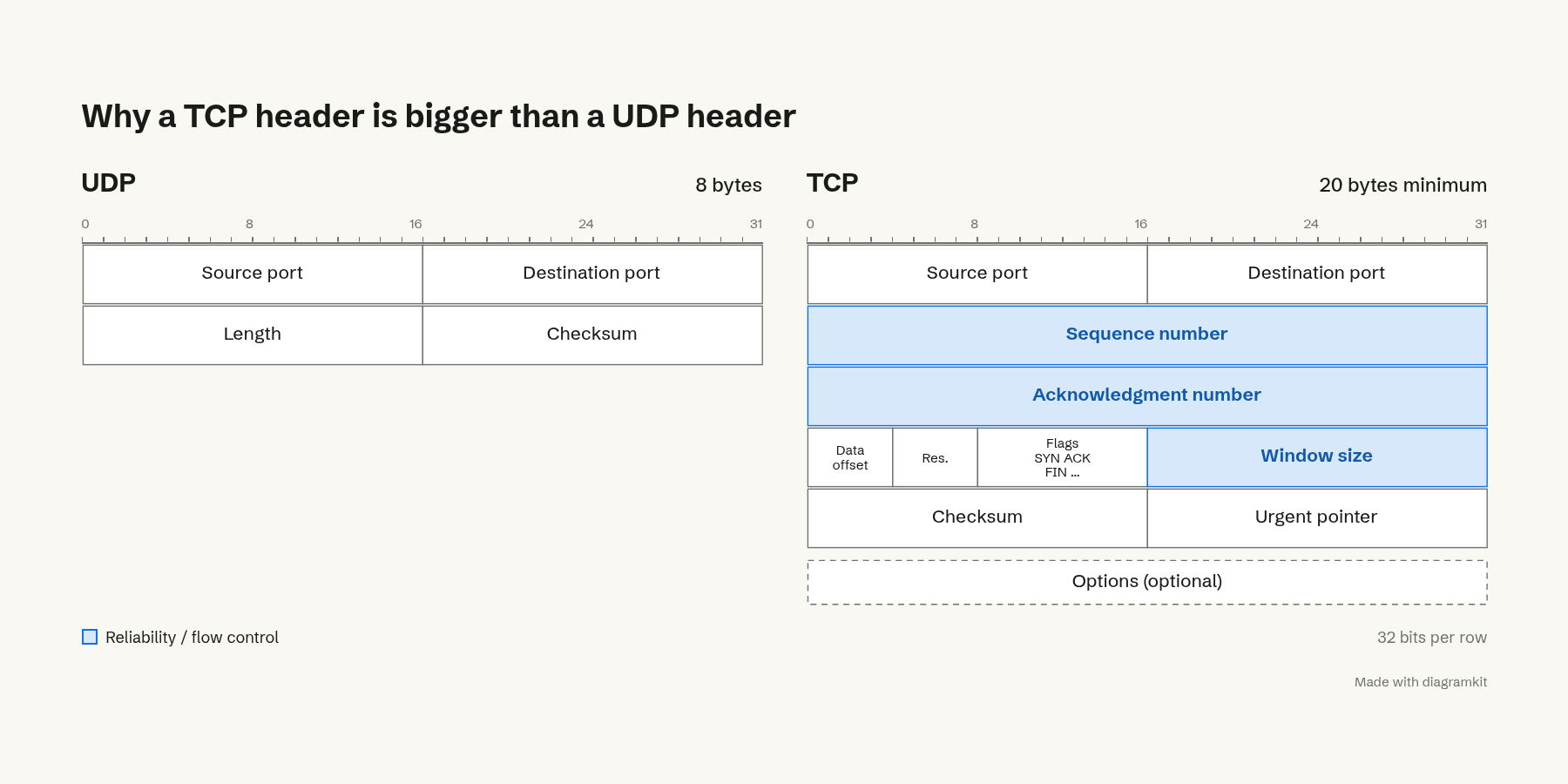 The UDP header's 8 bytes next to the TCP header's 20, with the reliability fields highlighted