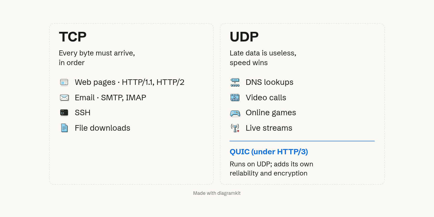 Everyday apps grouped by whether they run on TCP or UDP, with QUIC on the UDP side