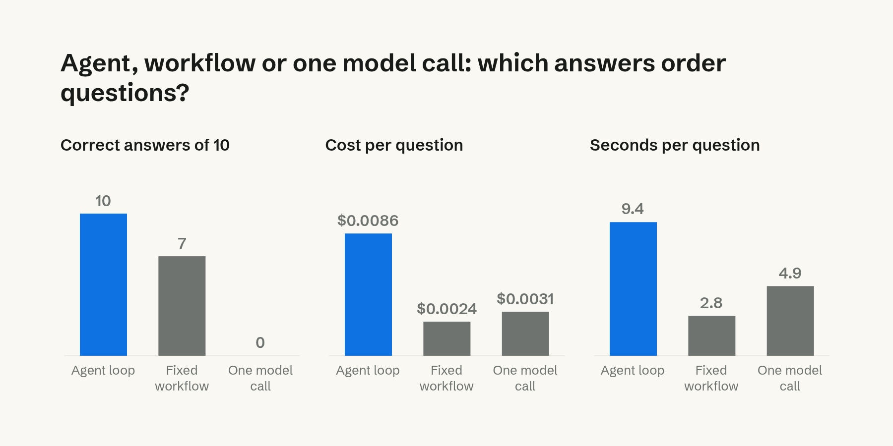 Correct answers, cost and time per question for an agent loop, a fixed workflow and one model call