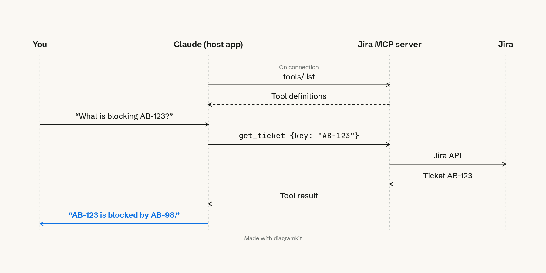The messages between you, Claude, a Jira MCP server and Jira for one question