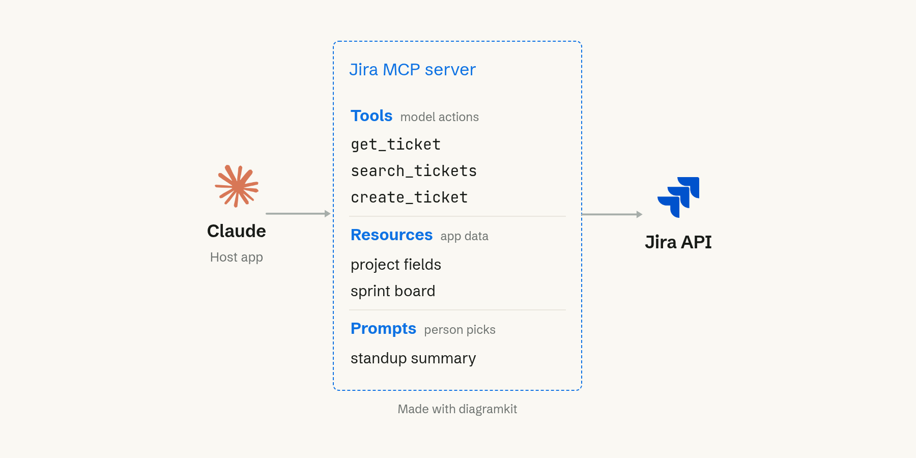 A Jira MCP server between Claude and the Jira API, offering tools, resources and prompts