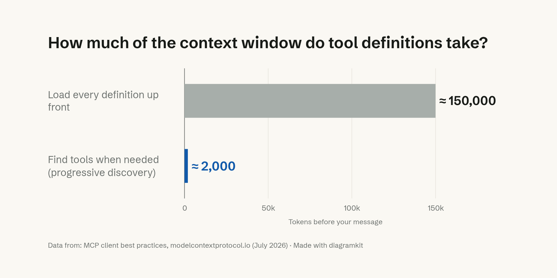 Tokens used by tool definitions: about 150,000 loaded up front, about 2,000 found when needed